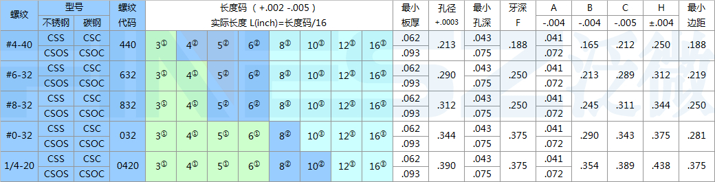css csos标准
