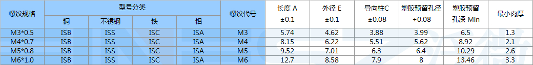 isb螺母标准