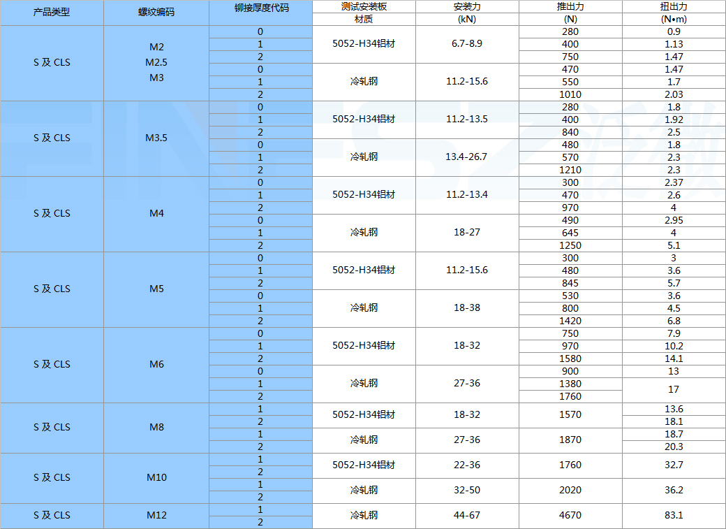 压铆螺母扭力